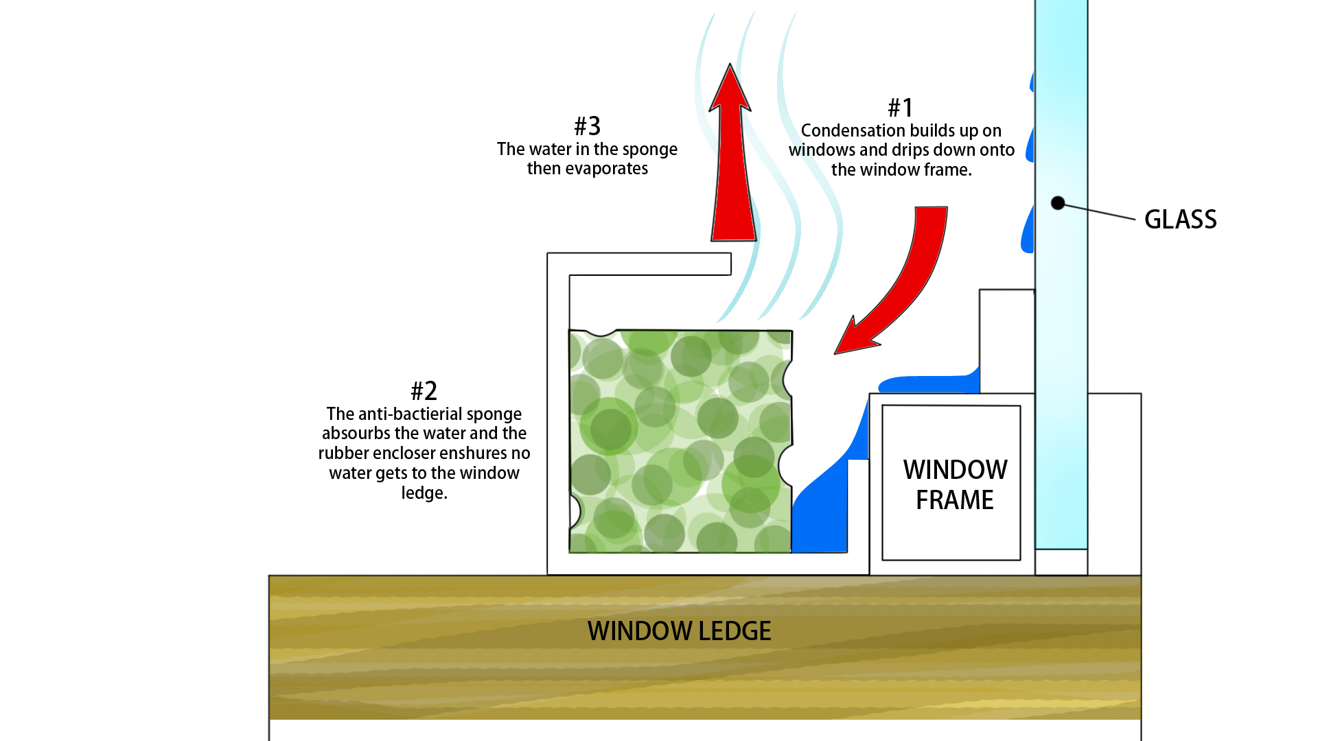 Window Condensation Collector - C4P Inc.